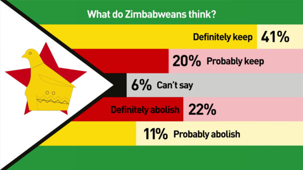 The Death Penalty in Zimbabwe: What does the public think?