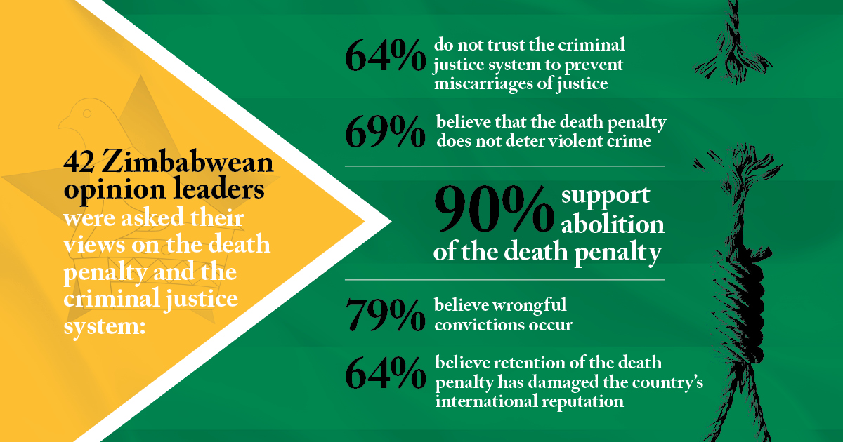 New report finds Zimbabwean opinion leaders support abolition of the