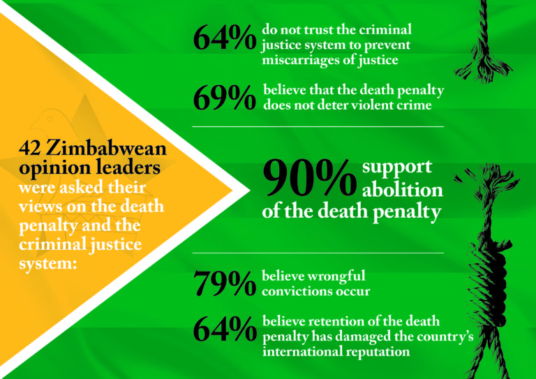 Time to abolish the death penalty in Zimbabwe: Exploring the views of